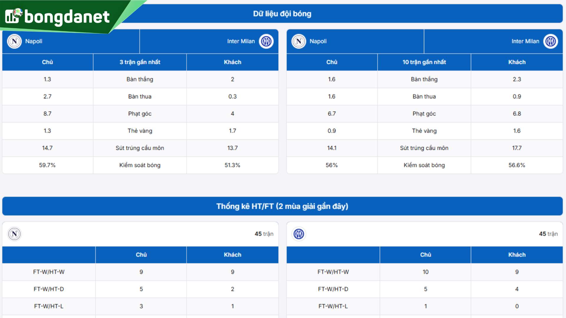 Phân tích chi tiết phong độ Napoli vs Inter Milan