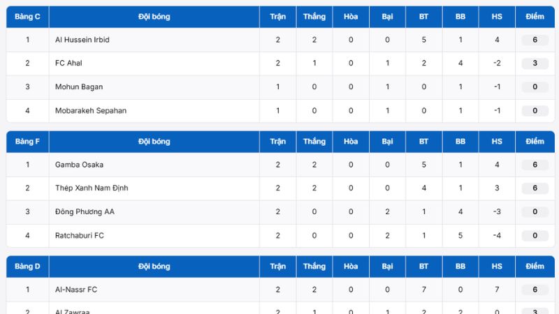 Bảng xếp hạng Cúp C1 Châu Á mới nhất tại BongdaNET cập nhật siêu tốc