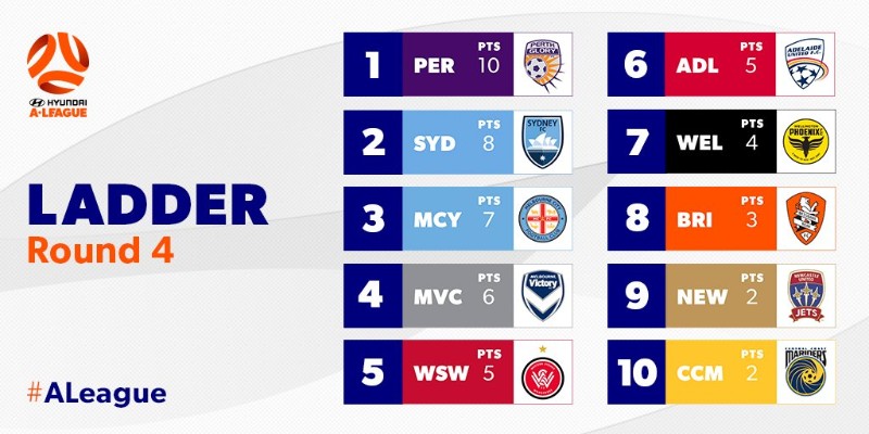 bảng xếp hạng VĐQG Australia