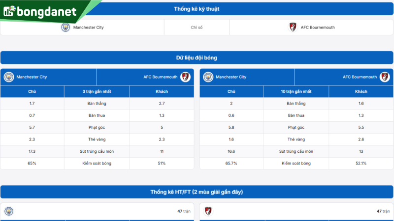 Phân tích chi tiết phong độ Manchester City vs AFC Bournemouth