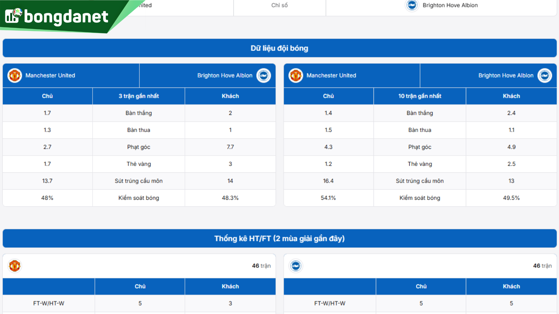 Phân tích chi tiết trận đấu Manchester United Vs Brighton