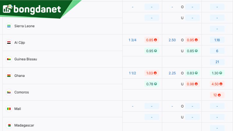 Tỷ lệ kèo giữa Ai Cập vs Guinea-Bissau - Nguồn: https://bongdanet66.com/ty-le-keo/vong-loai-world-cup-chau-phi/