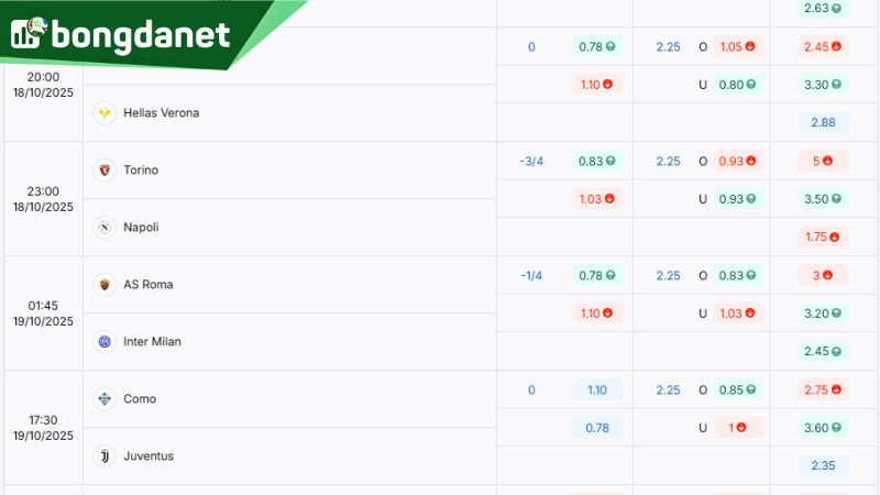 Tỷ lệ kèo giữa Torino vs Napoli theo BongdaNET - Nguồn: https://bongdanet66.com/ty-le-keo/serie-a/