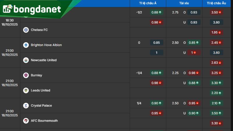 Tỷ lệ kẻo nhà cái BongdaNET66 giữa Brighton & Hove Albion vs Newcastle United - Nguồn: https://bongdanet66.com/ty-le-keo/ngoai-hang-anh/