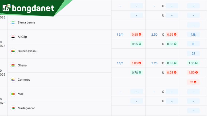 Tỷ lệ kèo sáng giá giữa Ghana vs Comoros - Nguồn: https://bongdanet66.com/ty-le-keo/vong-loai-world-cup-chau-phi/