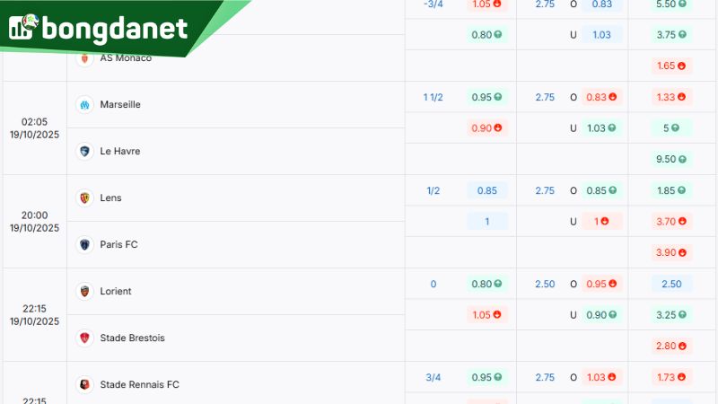 Tỷ lệ kèo sáng giá giữa Olympique Marseille vs Le Havre - Nguồn: https://bongdanet66.com/ty-le-keo/ligue1/