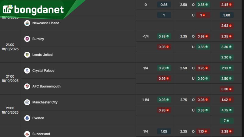 Tỷ lệ kèo trong trận đấu giữa Crystal Palace vs AFC Bournemouth - Nguồn: https://bongdanet66.com/ty-le-keo/ngoai-hang-anh/