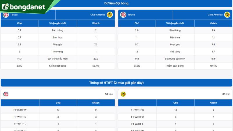 Phân tích chi tiết phong độ Toluca vs Club America