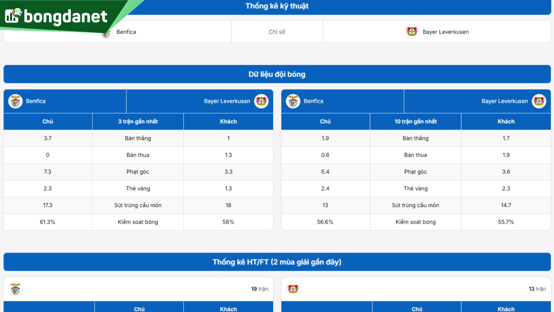 Phân tích chi tiết phong độ Benfica vs Bayer Leverkusen