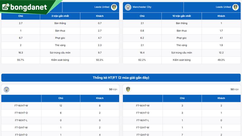 Phân tích chi tiết phong độ Manchester City vs Leeds United
