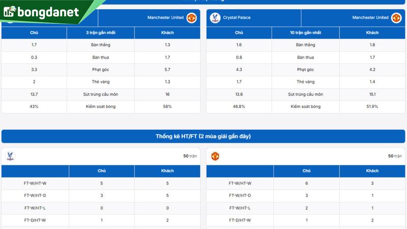 Phân tích chi tiết phong độ Crystal Palace vs Manchester United