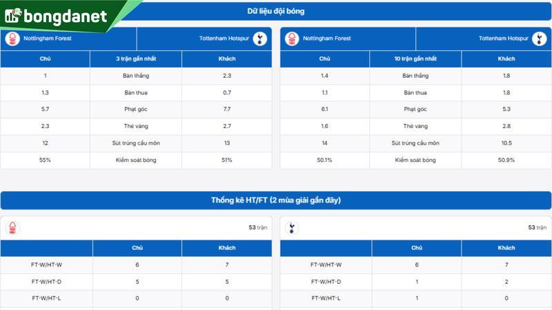 Phân tích chi tiết phong độ Nottingham Forest vs Tottenham Hotspur