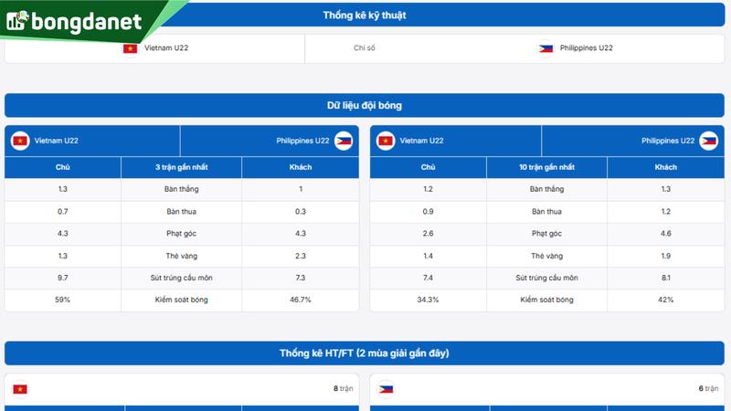 Phân tích chi tiết phong độ Vietnam U22 vs Philippines U22