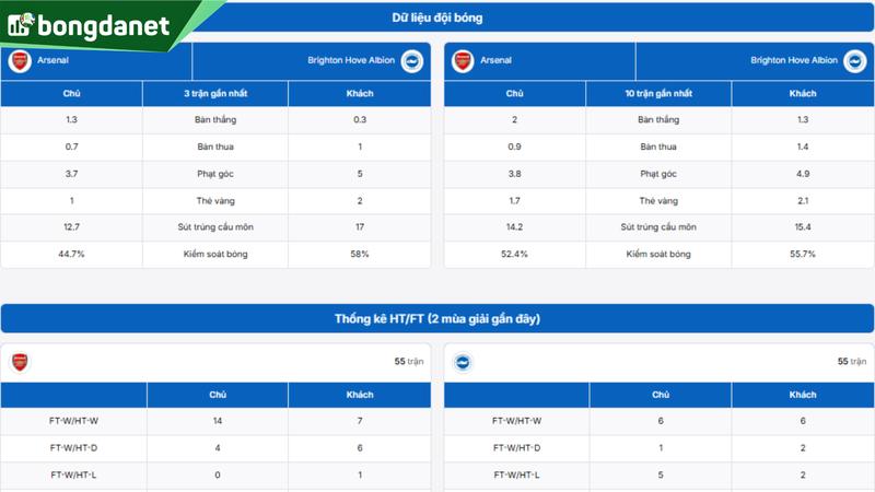 Phân tích chi tiết phong độ Arsenal vs Brighton Hove Albion