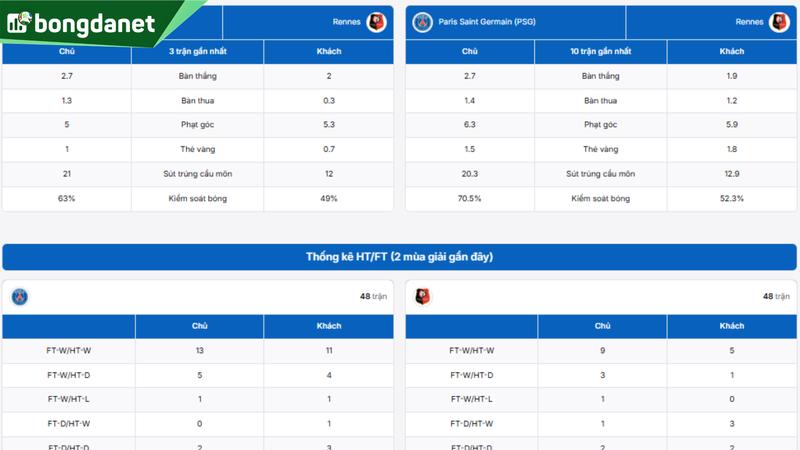 Phân tích chi tiết phong độ Paris Saint Germain vs Rennes
