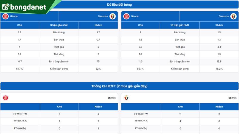 Phân tích chi tiết phong độ Girona vs Osasuna